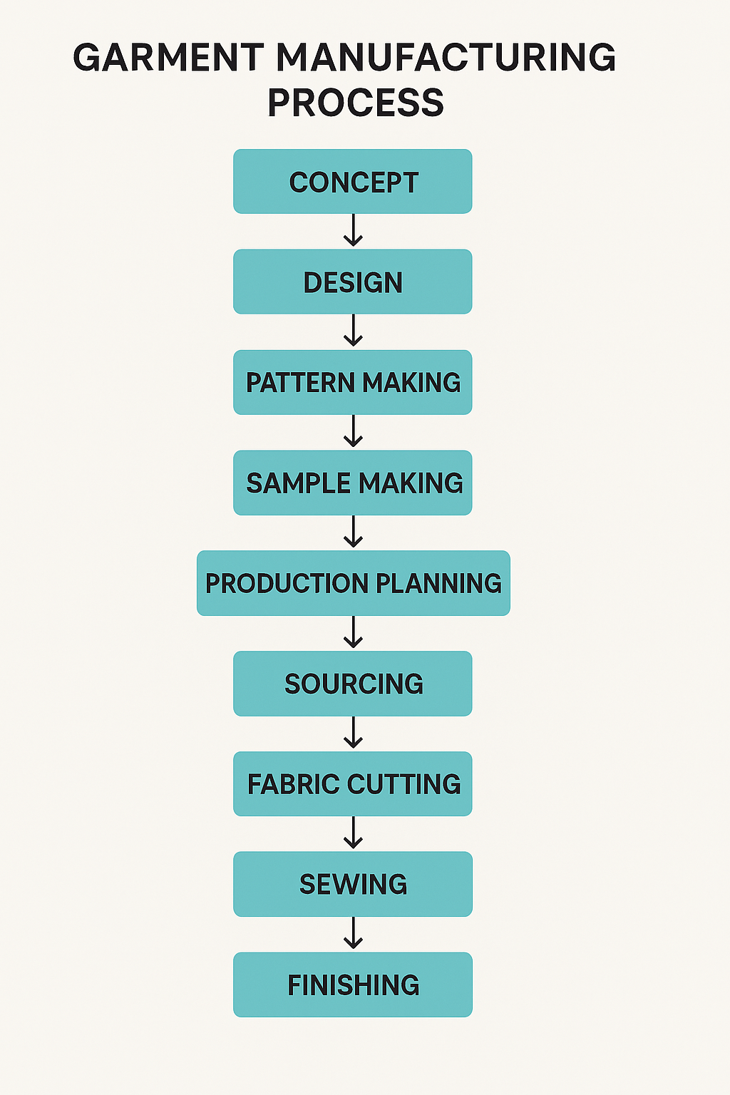 Sample flowchart of garment manufacturing process from concept to delivery